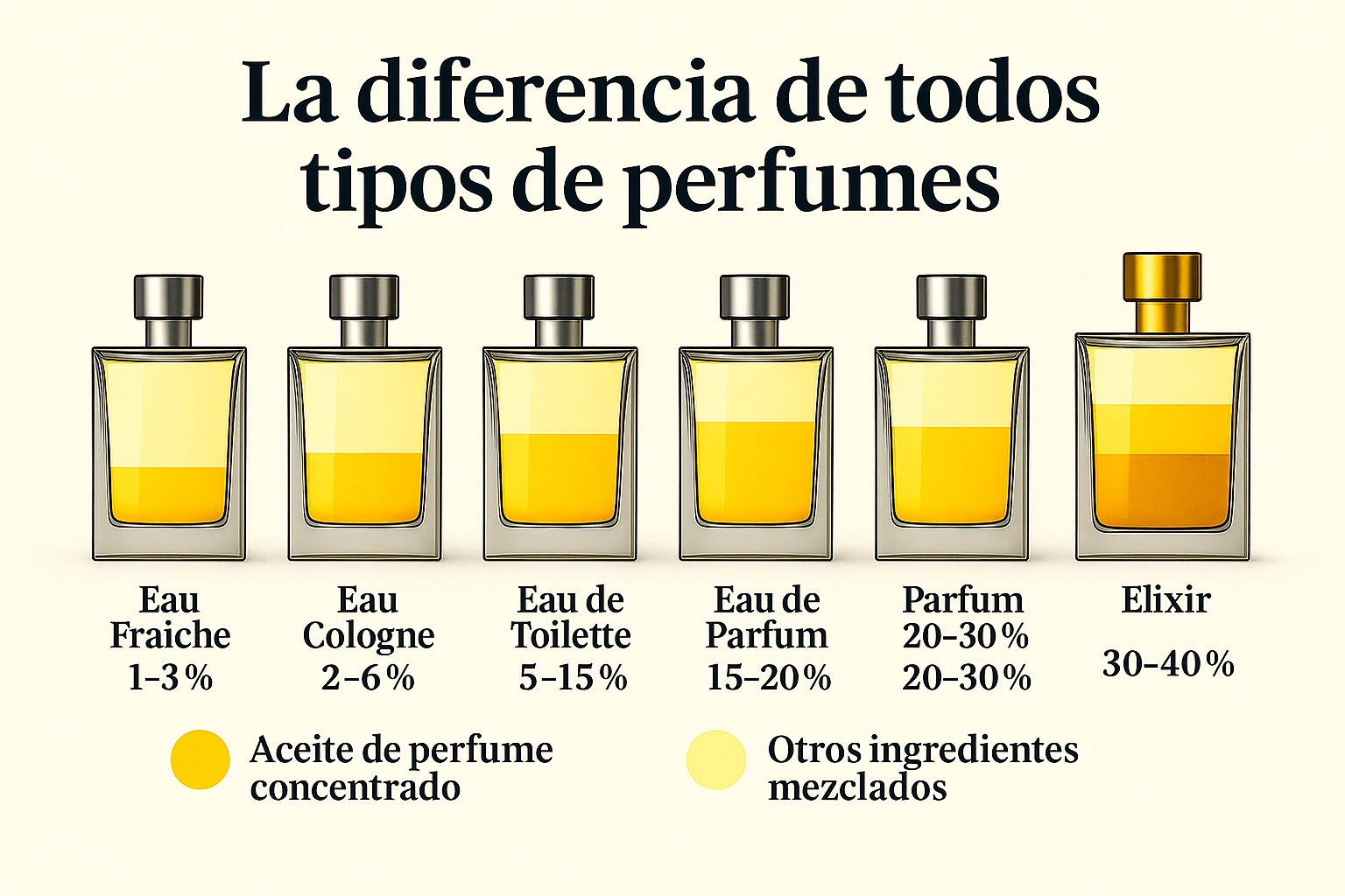 La diferencia de todos los tipos de perfumes